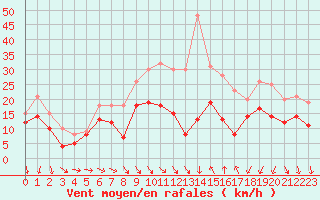 Courbe de la force du vent pour Montpellier (34)