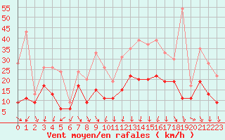 Courbe de la force du vent pour Lanvoc (29)