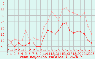 Courbe de la force du vent pour Cognac (16)