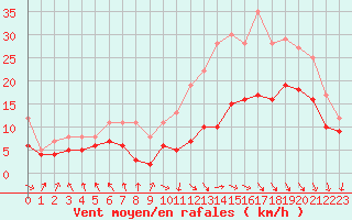 Courbe de la force du vent pour Abbeville (80)