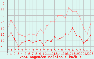 Courbe de la force du vent pour Limoges (87)