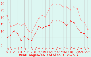 Courbe de la force du vent pour Troyes (10)
