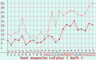 Courbe de la force du vent pour Brest (29)