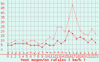Courbe de la force du vent pour Ambrieu (01)