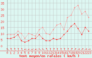 Courbe de la force du vent pour Bourges (18)