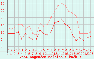 Courbe de la force du vent pour Cazaux (33)