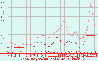 Courbe de la force du vent pour Orly (91)