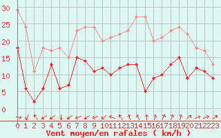 Courbe de la force du vent pour Cap Cpet (83)