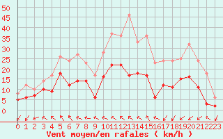 Courbe de la force du vent pour Romorantin (41)