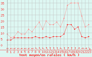 Courbe de la force du vent pour Trappes (78)