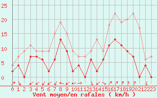 Courbe de la force du vent pour Salon-de-Provence (13)