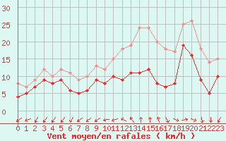 Courbe de la force du vent pour Quimper (29)