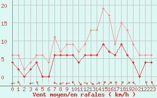 Courbe de la force du vent pour Avignon (84)