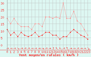 Courbe de la force du vent pour Tours (37)