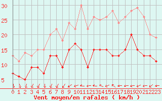 Courbe de la force du vent pour Saint-Quentin (02)