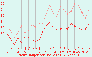 Courbe de la force du vent pour Mcon (71)