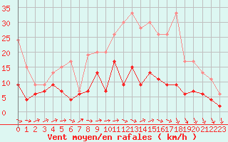 Courbe de la force du vent pour Le Bourget (93)