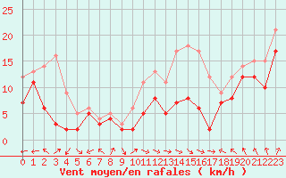 Courbe de la force du vent pour Nancy - Ochey (54)