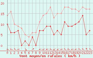 Courbe de la force du vent pour Nancy - Ochey (54)