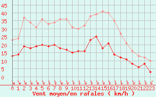 Courbe de la force du vent pour Nancy - Ochey (54)
