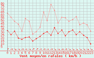Courbe de la force du vent pour Dinard (35)