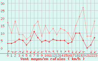 Courbe de la force du vent pour Embrun (05)