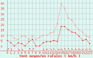 Courbe de la force du vent pour Le Luc - Cannet des Maures (83)