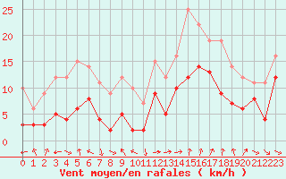 Courbe de la force du vent pour Marignane (13)