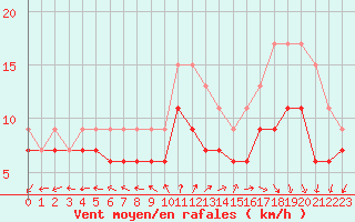 Courbe de la force du vent pour Biscarrosse (40)