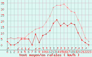 Courbe de la force du vent pour Salon-de-Provence (13)