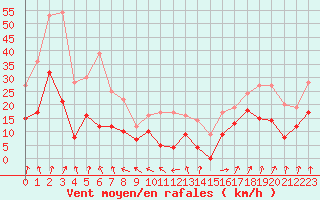 Courbe de la force du vent pour Lyon - Saint-Exupry (69)