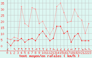 Courbe de la force du vent pour Bagnres-de-Luchon (31)