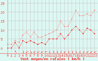 Courbe de la force du vent pour Epinal (88)