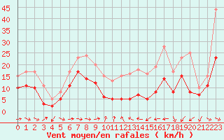 Courbe de la force du vent pour Pau (64)