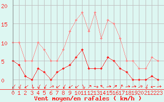 Courbe de la force du vent pour Gjilan (Kosovo)