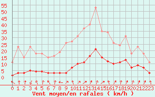 Courbe de la force du vent pour Lamballe (22)