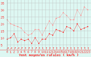 Courbe de la force du vent pour Rennes (35)