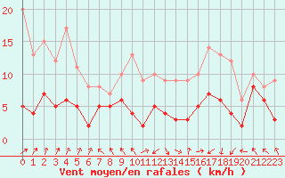 Courbe de la force du vent pour Gourdon (46)