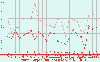 Courbe de la force du vent pour Beauvais (60)
