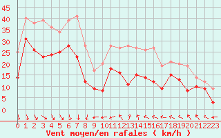 Courbe de la force du vent pour Porquerolles (83)