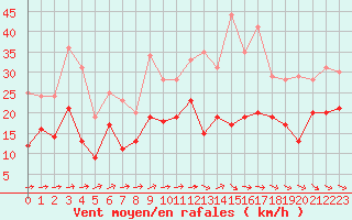 Courbe de la force du vent pour La Rochelle - Aerodrome (17)