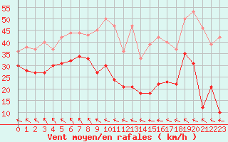 Courbe de la force du vent pour Cap Corse (2B)