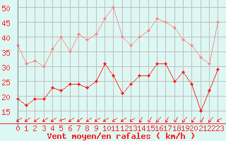 Courbe de la force du vent pour Limoges (87)
