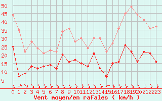 Courbe de la force du vent pour Grenoble/St-Etienne-St-Geoirs (38)