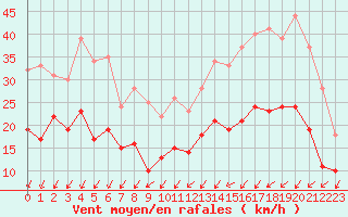 Courbe de la force du vent pour Chteauroux (36)