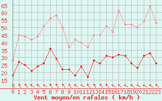 Courbe de la force du vent pour Avignon (84)