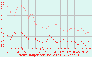 Courbe de la force du vent pour Deauville (14)