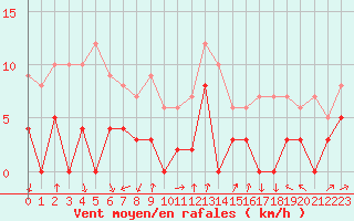 Courbe de la force du vent pour Bagnres-de-Luchon (31)