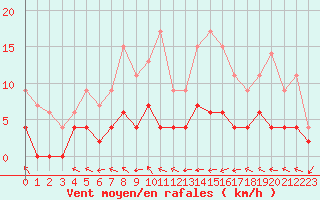 Courbe de la force du vent pour Deauville (14)