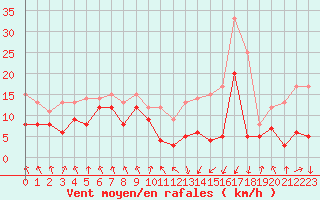 Courbe de la force du vent pour Tarbes (65)